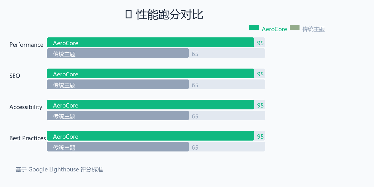 AeroCore性能对比