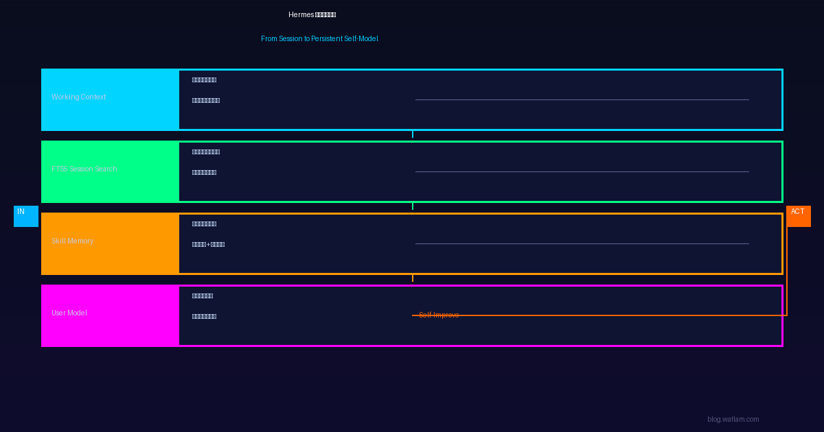 Hermes四层记忆架构