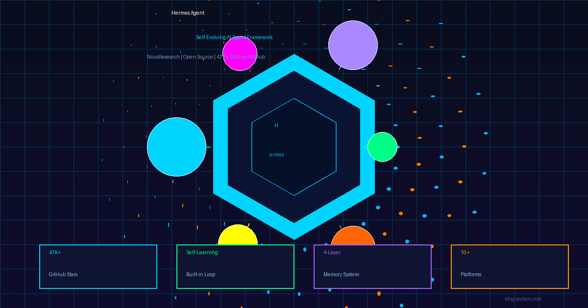 🤖 Hermes Agent：GitHub 47K Stars 的自进化AI框架，动了谁的奶酪