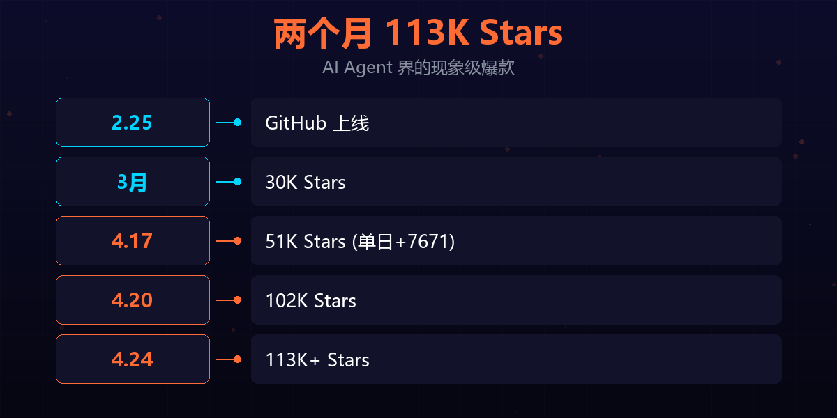 Hermes Agent Stars 增长