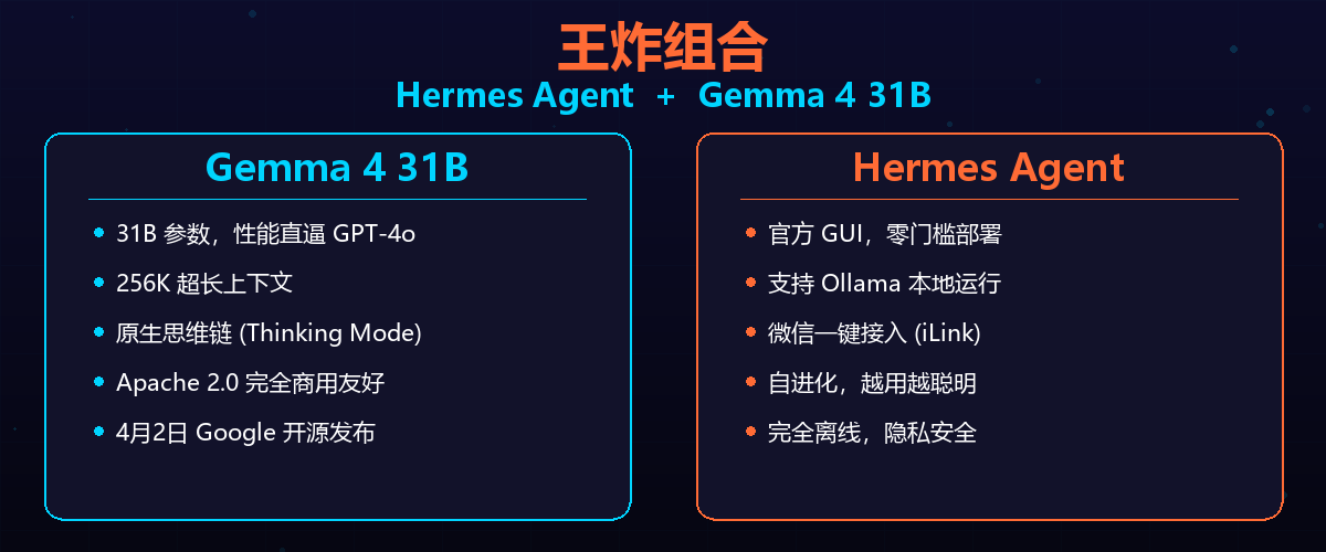 Hermes + Gemma 4 王炸组合