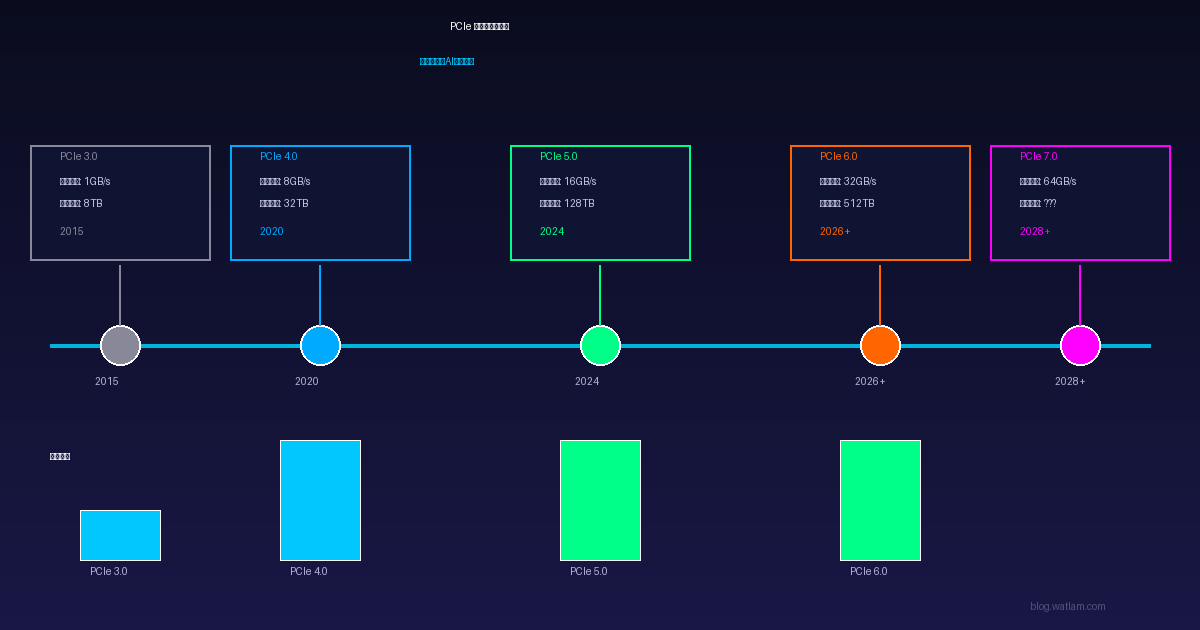 PCIe存储演进路线图