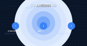 绿联在 AWE2026 做了一个”养龙虾”的梦，顺便把 NAS 接进了理想汽车 🤙