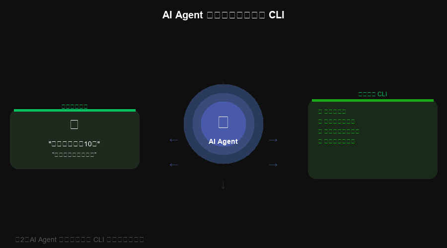 AI Agent 调用企业微信 CLI