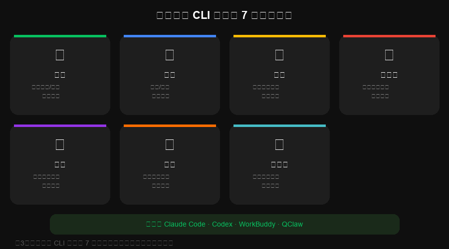 企业微信 CLI 七大能力